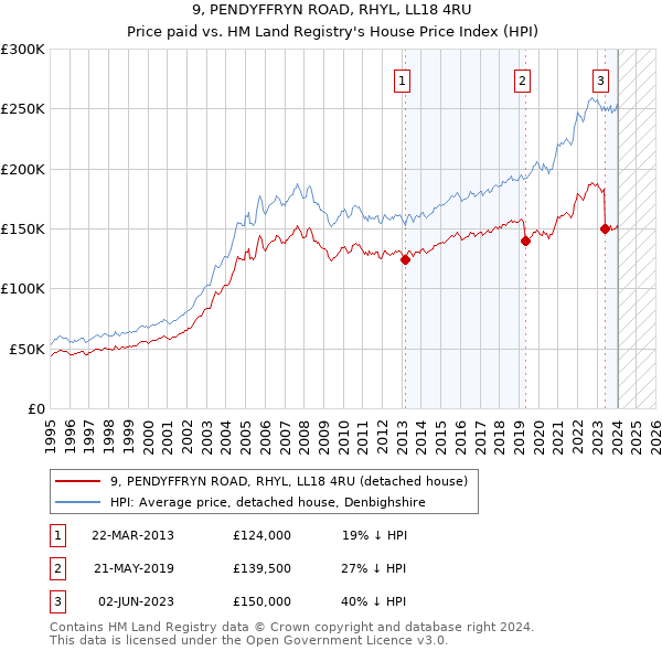 9, PENDYFFRYN ROAD, RHYL, LL18 4RU: Price paid vs HM Land Registry's House Price Index