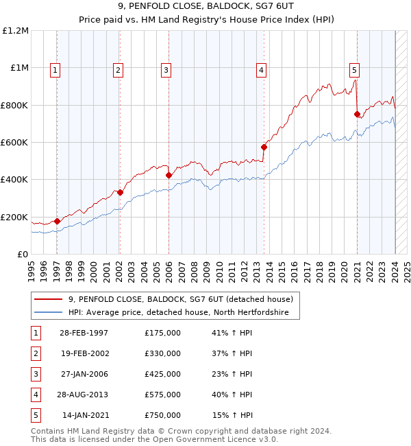 9, PENFOLD CLOSE, BALDOCK, SG7 6UT: Price paid vs HM Land Registry's House Price Index