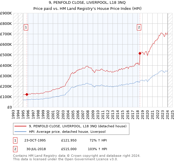 9, PENFOLD CLOSE, LIVERPOOL, L18 3NQ: Price paid vs HM Land Registry's House Price Index