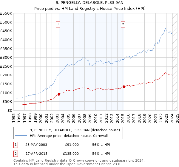 9, PENGELLY, DELABOLE, PL33 9AN: Price paid vs HM Land Registry's House Price Index