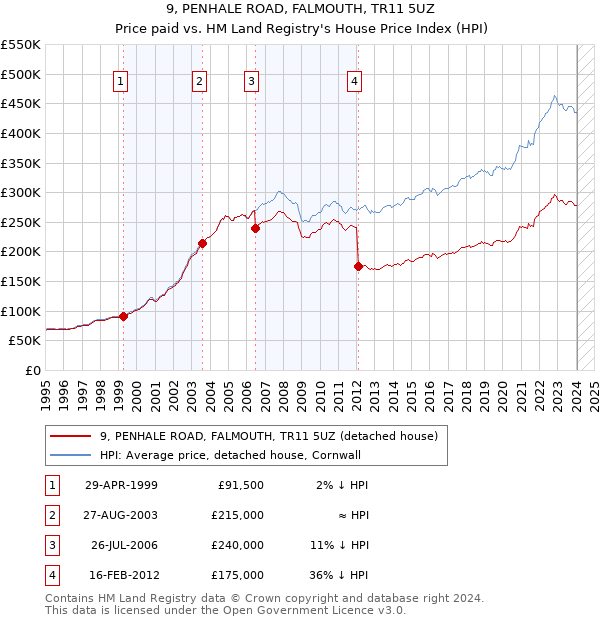 9, PENHALE ROAD, FALMOUTH, TR11 5UZ: Price paid vs HM Land Registry's House Price Index