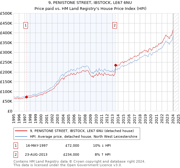 9, PENISTONE STREET, IBSTOCK, LE67 6NU: Price paid vs HM Land Registry's House Price Index