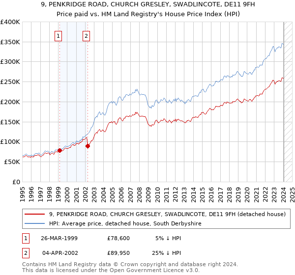 9, PENKRIDGE ROAD, CHURCH GRESLEY, SWADLINCOTE, DE11 9FH: Price paid vs HM Land Registry's House Price Index