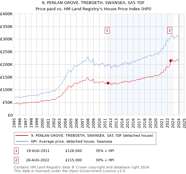 9, PENLAN GROVE, TREBOETH, SWANSEA, SA5 7DF: Price paid vs HM Land Registry's House Price Index