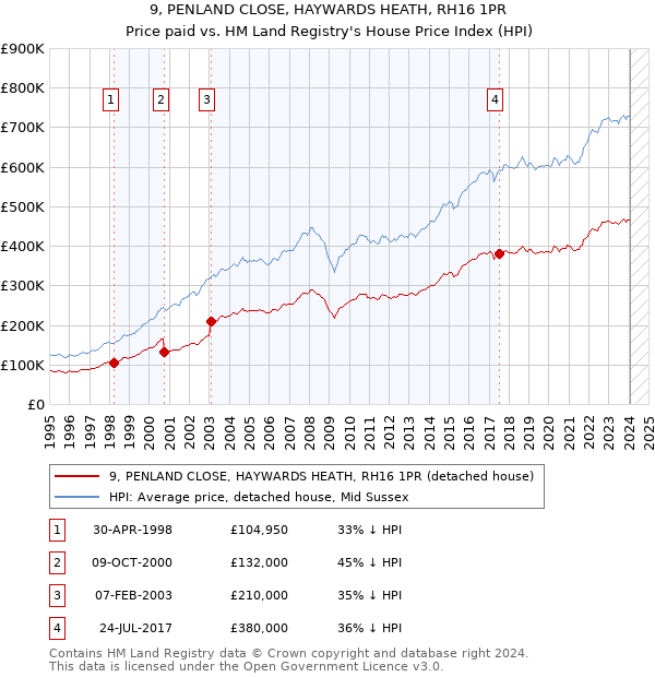 9, PENLAND CLOSE, HAYWARDS HEATH, RH16 1PR: Price paid vs HM Land Registry's House Price Index