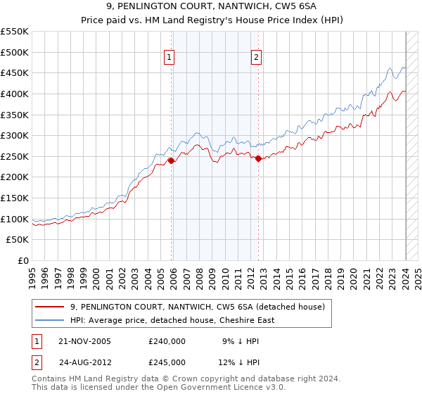 9, PENLINGTON COURT, NANTWICH, CW5 6SA: Price paid vs HM Land Registry's House Price Index