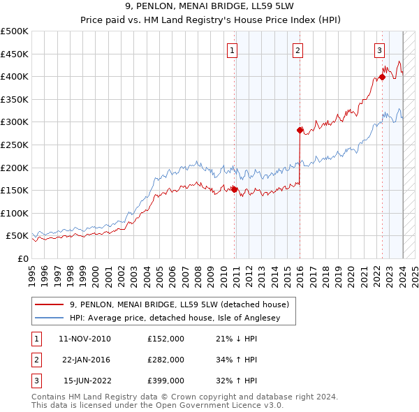 9, PENLON, MENAI BRIDGE, LL59 5LW: Price paid vs HM Land Registry's House Price Index