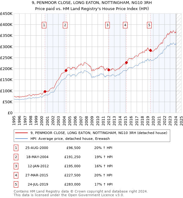 9, PENMOOR CLOSE, LONG EATON, NOTTINGHAM, NG10 3RH: Price paid vs HM Land Registry's House Price Index