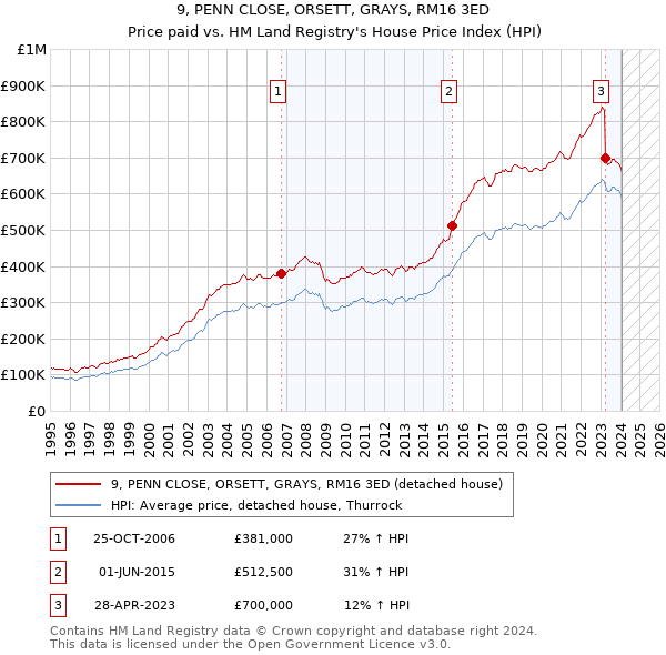 9, PENN CLOSE, ORSETT, GRAYS, RM16 3ED: Price paid vs HM Land Registry's House Price Index