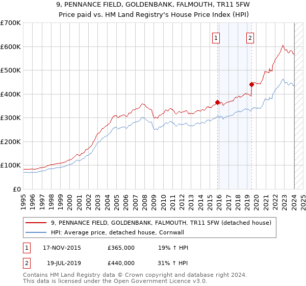 9, PENNANCE FIELD, GOLDENBANK, FALMOUTH, TR11 5FW: Price paid vs HM Land Registry's House Price Index