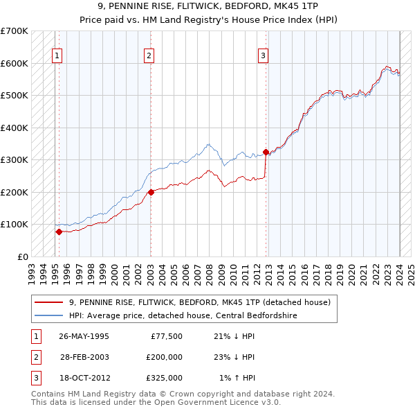 9, PENNINE RISE, FLITWICK, BEDFORD, MK45 1TP: Price paid vs HM Land Registry's House Price Index