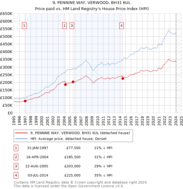 9, PENNINE WAY, VERWOOD, BH31 6UL: Price paid vs HM Land Registry's House Price Index