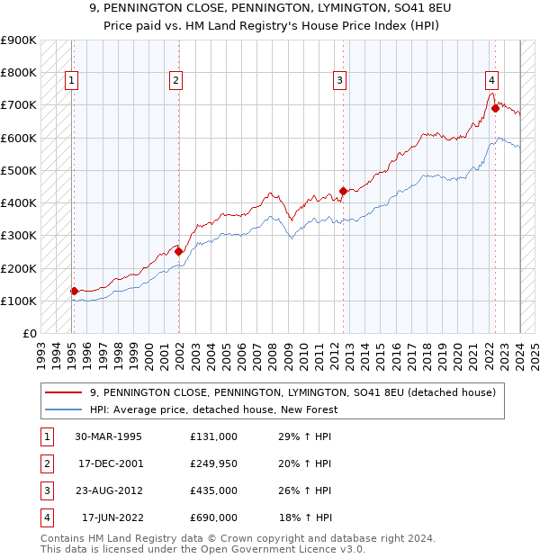 9, PENNINGTON CLOSE, PENNINGTON, LYMINGTON, SO41 8EU: Price paid vs HM Land Registry's House Price Index