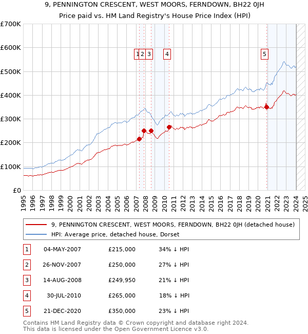9, PENNINGTON CRESCENT, WEST MOORS, FERNDOWN, BH22 0JH: Price paid vs HM Land Registry's House Price Index
