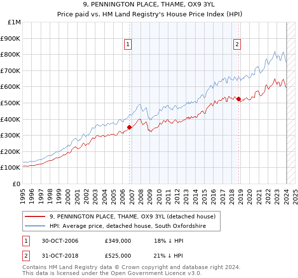 9, PENNINGTON PLACE, THAME, OX9 3YL: Price paid vs HM Land Registry's House Price Index