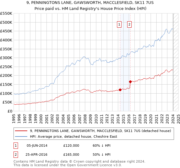 9, PENNINGTONS LANE, GAWSWORTH, MACCLESFIELD, SK11 7US: Price paid vs HM Land Registry's House Price Index