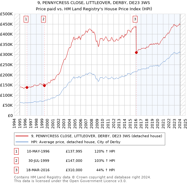 9, PENNYCRESS CLOSE, LITTLEOVER, DERBY, DE23 3WS: Price paid vs HM Land Registry's House Price Index