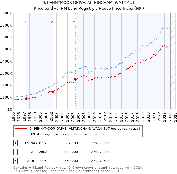 9, PENNYMOOR DRIVE, ALTRINCHAM, WA14 4UT: Price paid vs HM Land Registry's House Price Index