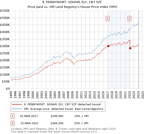 9, PENNYWORT, SOHAM, ELY, CB7 5ZF: Price paid vs HM Land Registry's House Price Index
