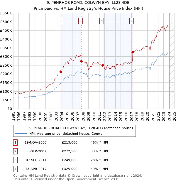 9, PENRHOS ROAD, COLWYN BAY, LL28 4DB: Price paid vs HM Land Registry's House Price Index