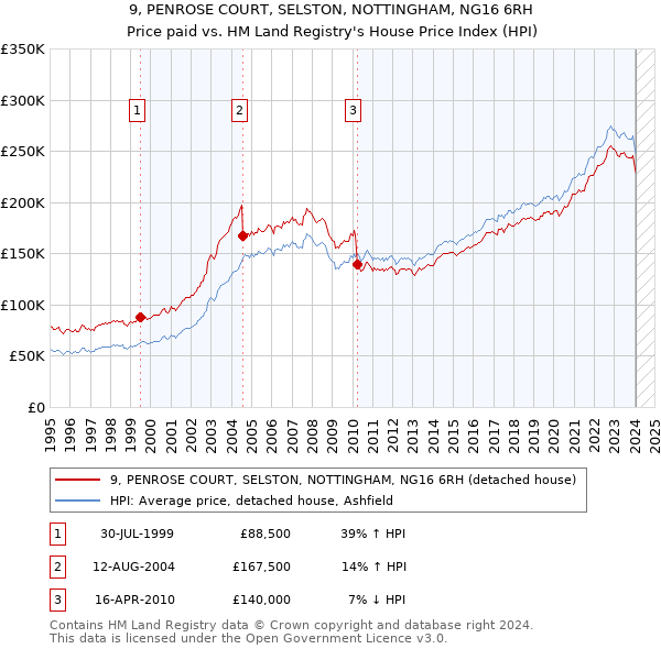 9, PENROSE COURT, SELSTON, NOTTINGHAM, NG16 6RH: Price paid vs HM Land Registry's House Price Index