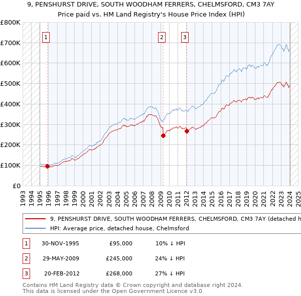 9, PENSHURST DRIVE, SOUTH WOODHAM FERRERS, CHELMSFORD, CM3 7AY: Price paid vs HM Land Registry's House Price Index