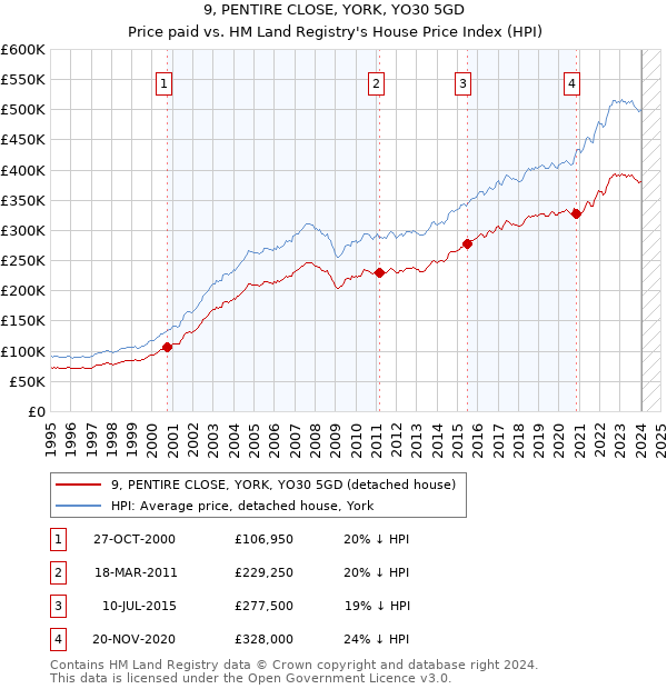 9, PENTIRE CLOSE, YORK, YO30 5GD: Price paid vs HM Land Registry's House Price Index