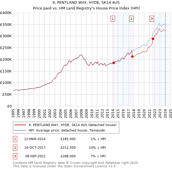 9, PENTLAND WAY, HYDE, SK14 4US: Price paid vs HM Land Registry's House Price Index