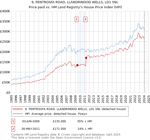 9, PENTROSFA ROAD, LLANDRINDOD WELLS, LD1 5NL: Price paid vs HM Land Registry's House Price Index