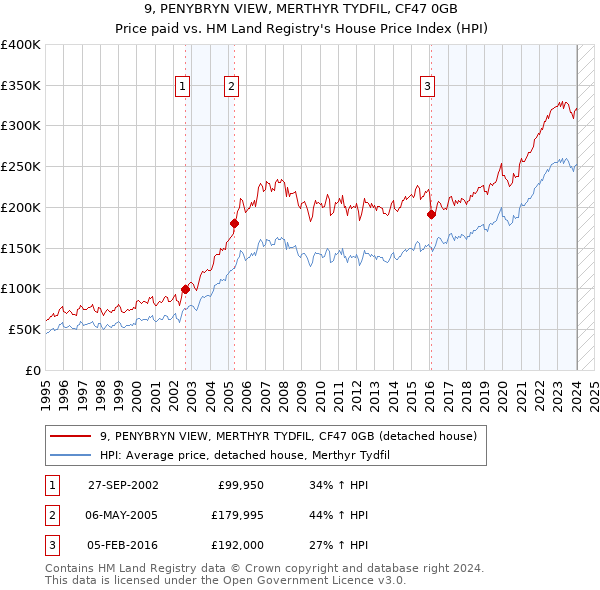 9, PENYBRYN VIEW, MERTHYR TYDFIL, CF47 0GB: Price paid vs HM Land Registry's House Price Index