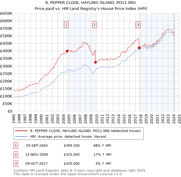 9, PEPPER CLOSE, HAYLING ISLAND, PO11 0NS: Price paid vs HM Land Registry's House Price Index