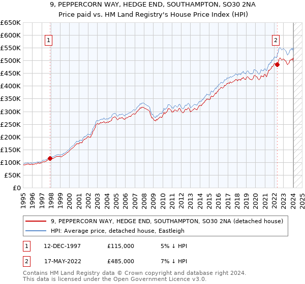 9, PEPPERCORN WAY, HEDGE END, SOUTHAMPTON, SO30 2NA: Price paid vs HM Land Registry's House Price Index