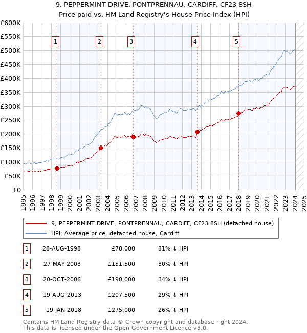 9, PEPPERMINT DRIVE, PONTPRENNAU, CARDIFF, CF23 8SH: Price paid vs HM Land Registry's House Price Index
