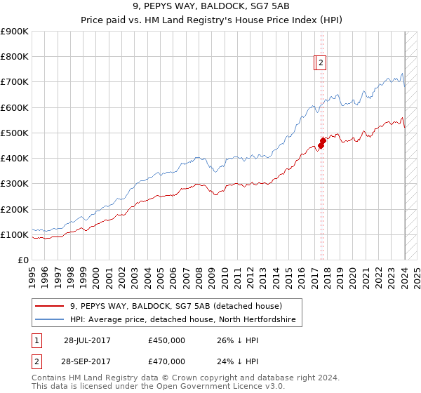 9, PEPYS WAY, BALDOCK, SG7 5AB: Price paid vs HM Land Registry's House Price Index