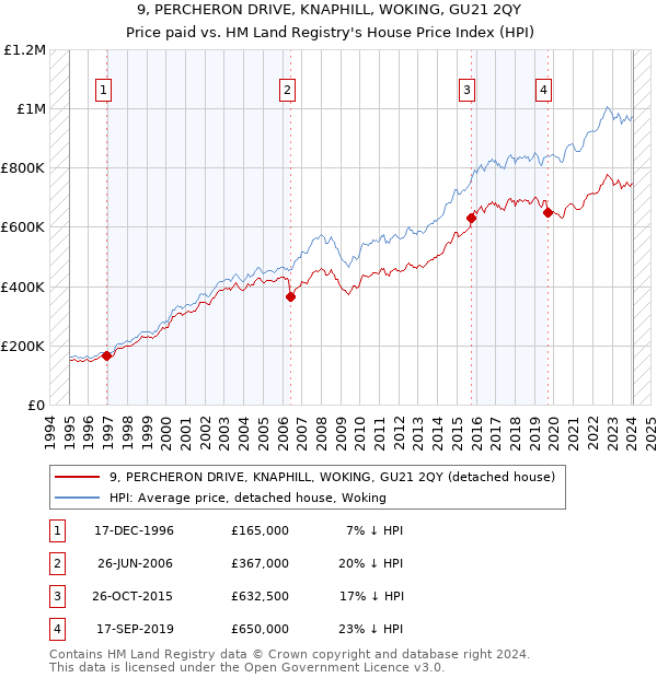 9, PERCHERON DRIVE, KNAPHILL, WOKING, GU21 2QY: Price paid vs HM Land Registry's House Price Index