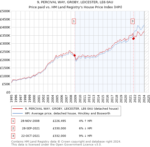 9, PERCIVAL WAY, GROBY, LEICESTER, LE6 0AU: Price paid vs HM Land Registry's House Price Index