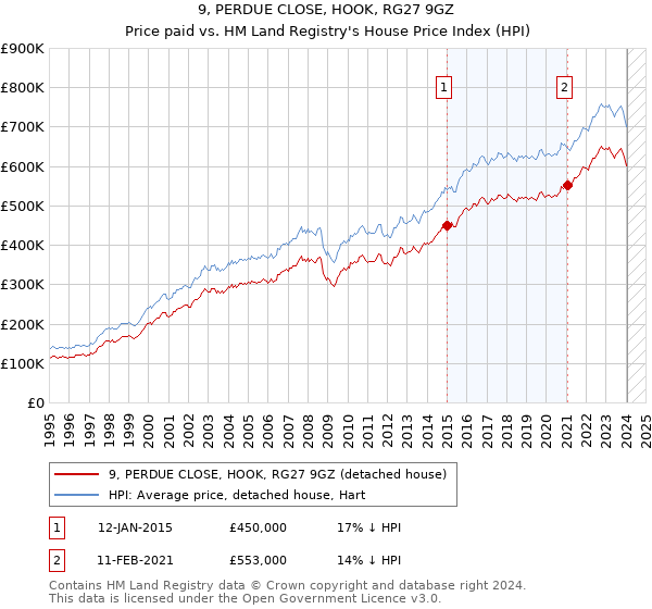 9, PERDUE CLOSE, HOOK, RG27 9GZ: Price paid vs HM Land Registry's House Price Index