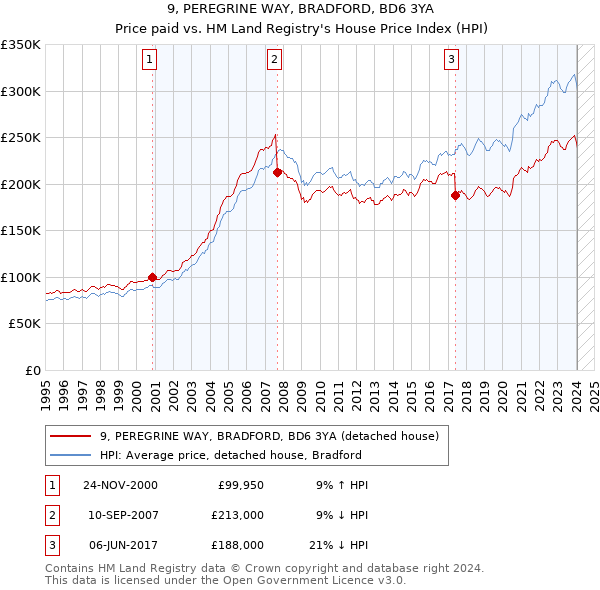 9, PEREGRINE WAY, BRADFORD, BD6 3YA: Price paid vs HM Land Registry's House Price Index