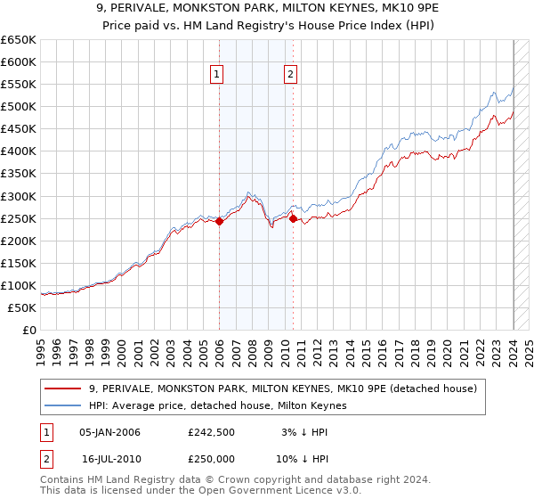 9, PERIVALE, MONKSTON PARK, MILTON KEYNES, MK10 9PE: Price paid vs HM Land Registry's House Price Index