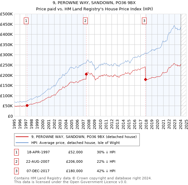 9, PEROWNE WAY, SANDOWN, PO36 9BX: Price paid vs HM Land Registry's House Price Index