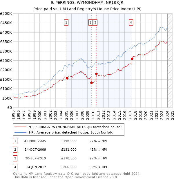 9, PERRINGS, WYMONDHAM, NR18 0JR: Price paid vs HM Land Registry's House Price Index