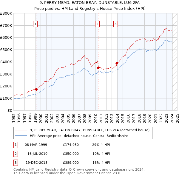 9, PERRY MEAD, EATON BRAY, DUNSTABLE, LU6 2FA: Price paid vs HM Land Registry's House Price Index
