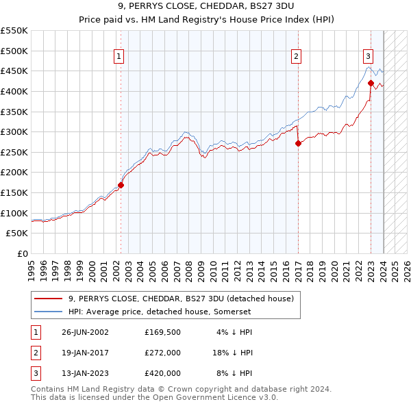 9, PERRYS CLOSE, CHEDDAR, BS27 3DU: Price paid vs HM Land Registry's House Price Index