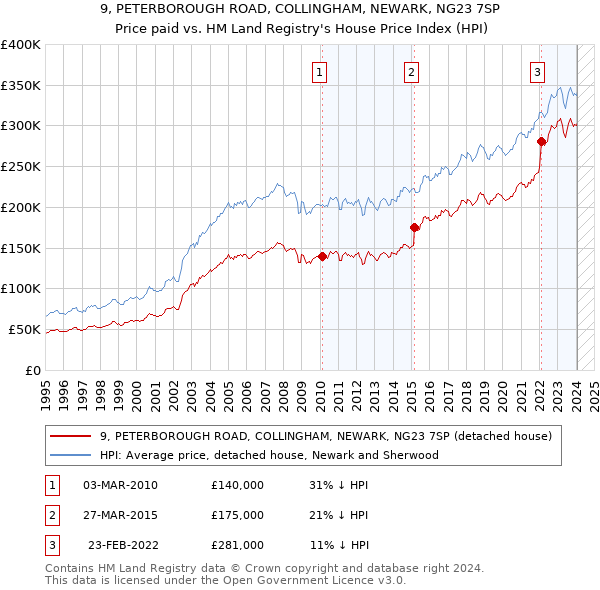 9, PETERBOROUGH ROAD, COLLINGHAM, NEWARK, NG23 7SP: Price paid vs HM Land Registry's House Price Index