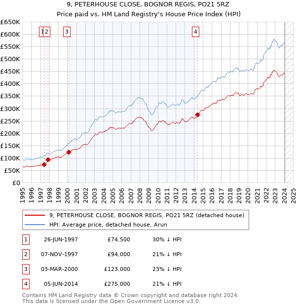 9, PETERHOUSE CLOSE, BOGNOR REGIS, PO21 5RZ: Price paid vs HM Land Registry's House Price Index