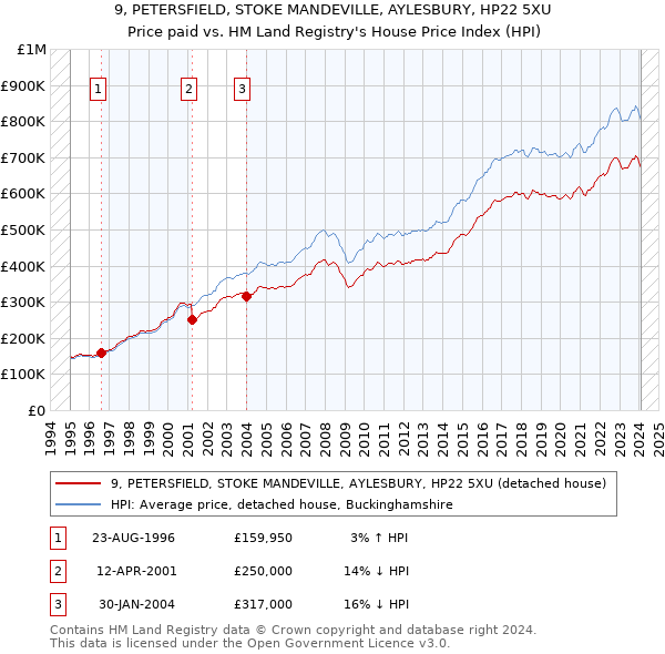 9, PETERSFIELD, STOKE MANDEVILLE, AYLESBURY, HP22 5XU: Price paid vs HM Land Registry's House Price Index