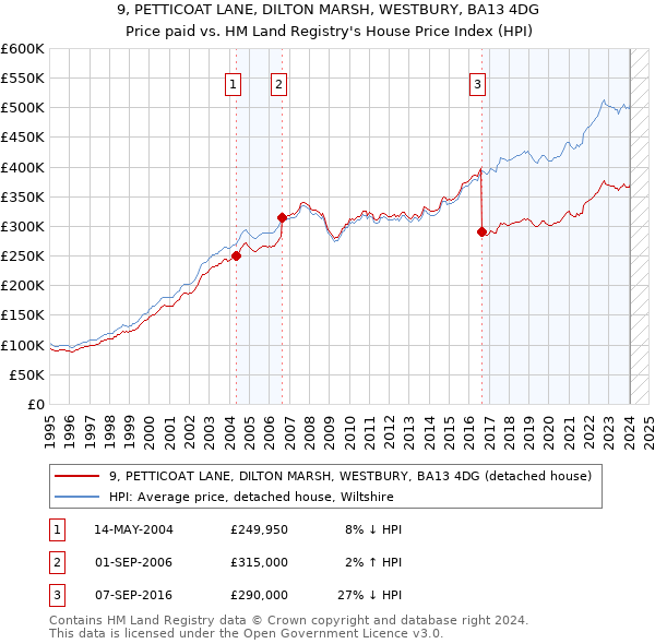 9, PETTICOAT LANE, DILTON MARSH, WESTBURY, BA13 4DG: Price paid vs HM Land Registry's House Price Index