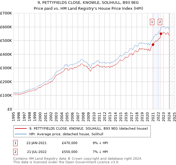 9, PETTYFIELDS CLOSE, KNOWLE, SOLIHULL, B93 9EG: Price paid vs HM Land Registry's House Price Index