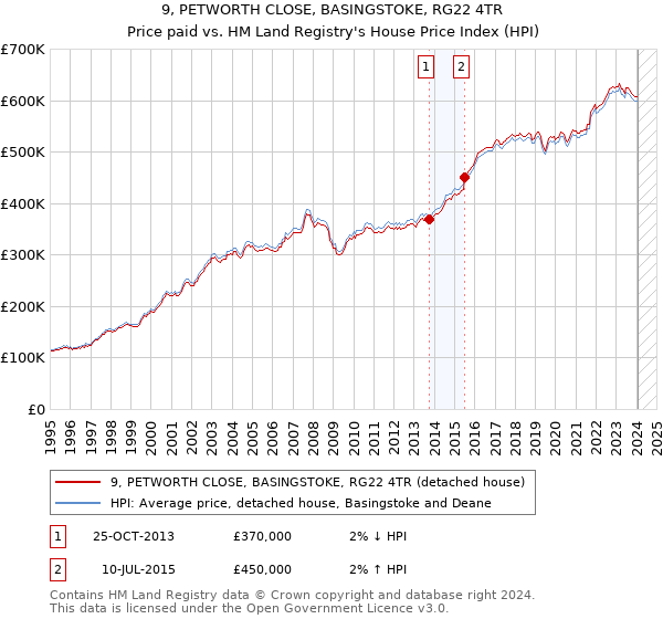 9, PETWORTH CLOSE, BASINGSTOKE, RG22 4TR: Price paid vs HM Land Registry's House Price Index