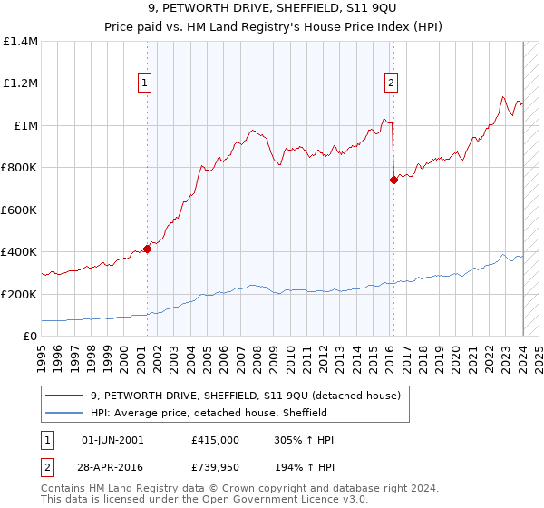 9, PETWORTH DRIVE, SHEFFIELD, S11 9QU: Price paid vs HM Land Registry's House Price Index